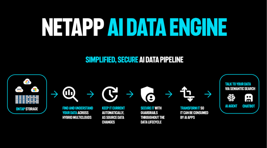 NetApp AI Data Engine diagram illustrating a simplified, secure AI data pipeline. The process starts with ONTAP Storage, which includes AWS, Google Cloud, and Microsoft Azure. It then moves to 'Find and Understand Your Data Across Hybrid Multiclouds,' followed by 'Keep It Current Automatically as Source Data Changes.' Next, it progresses to 'Secure It with Guardrails Throughout the Data Lifecycle,' then 'Transform It So It Can Be Consumed by AI Apps.' The final step is 'Talk to Your Data via Semantic Search,' which includes AI Agent and Chatbot.
