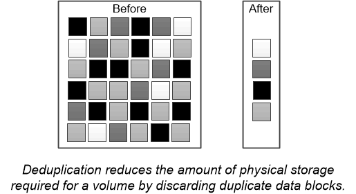 Durch die Deduplizierung wird der für ein Volume erforderliche physische Speicher reduziert, indem doppelte Datenblöcke verworfen werden.