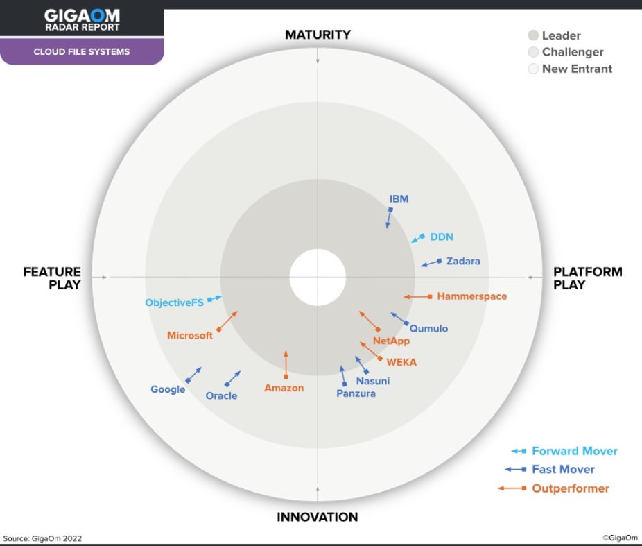 diagramme circulaire du rapport GigaOm Radar sur les systèmes de fichiers cloud