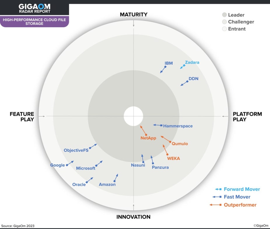 Rapport GigaOm Radar sur le stockage de fichiers cloud haute performance