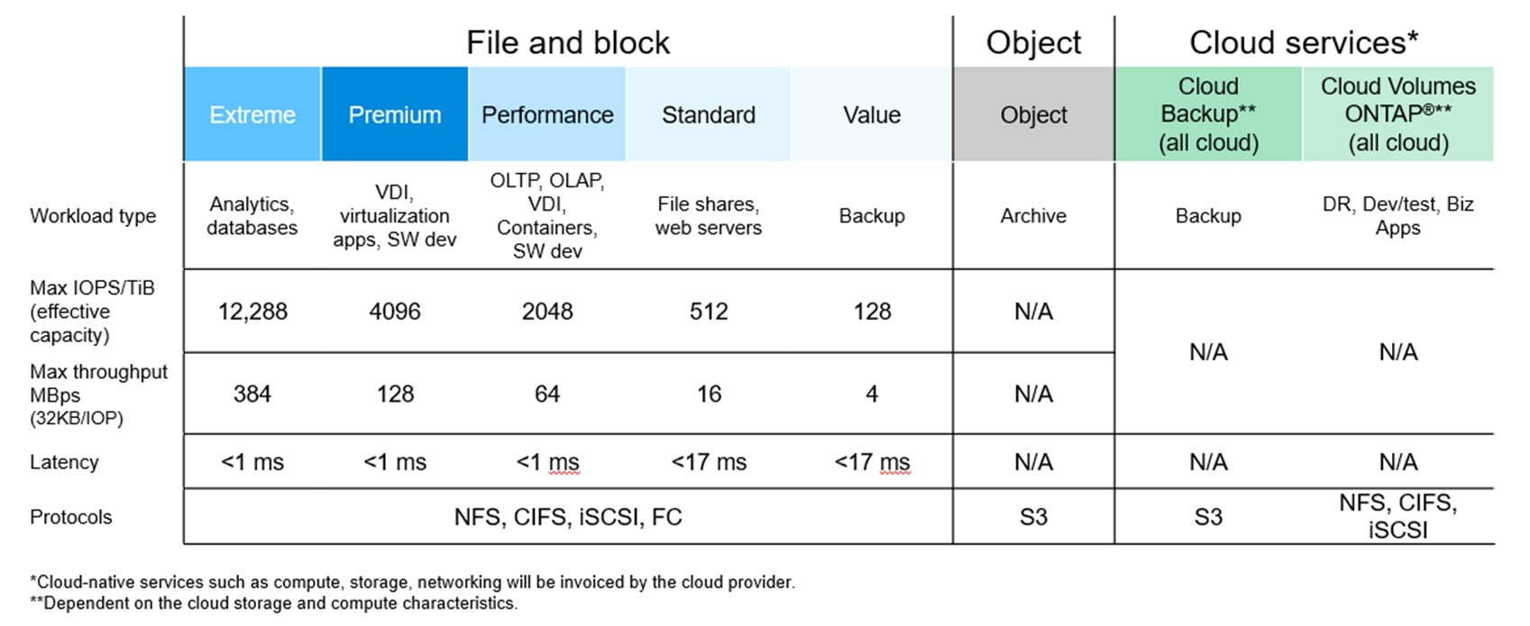 storage table