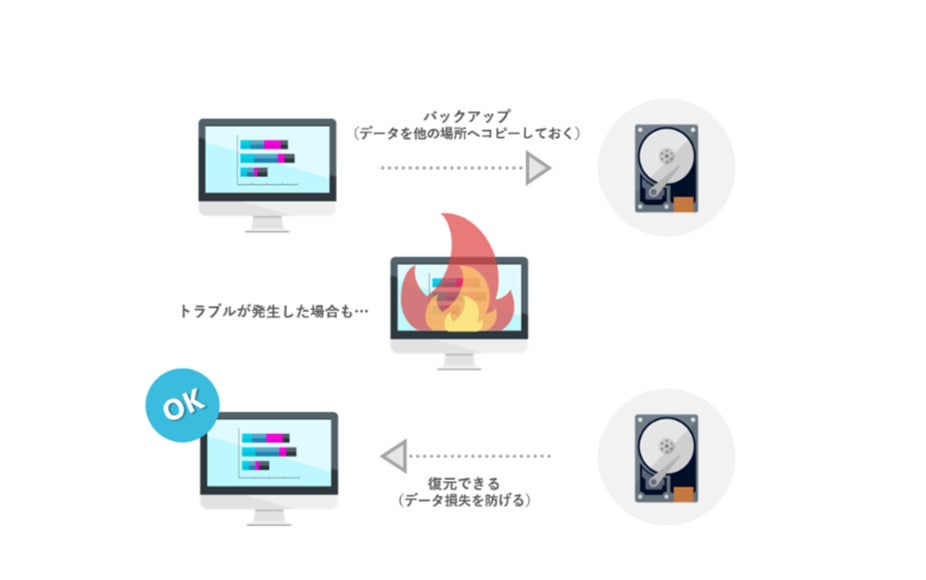 communication between data in flow diagram