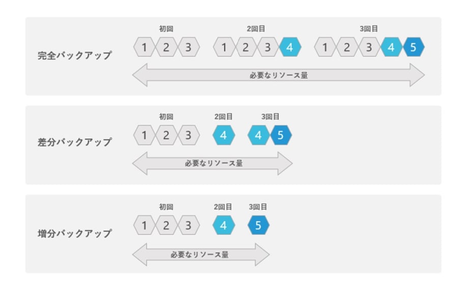 data pipeline in different structures