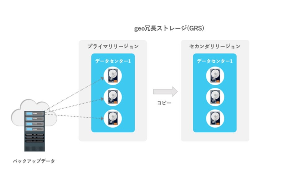 data communication from main system to different servers