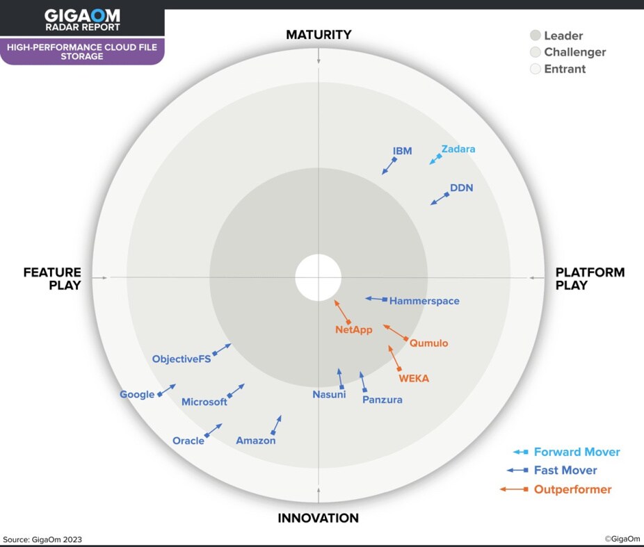 GigaOm Radarレポート：ハイパフォーマンス クラウド ファイル ストレージの図