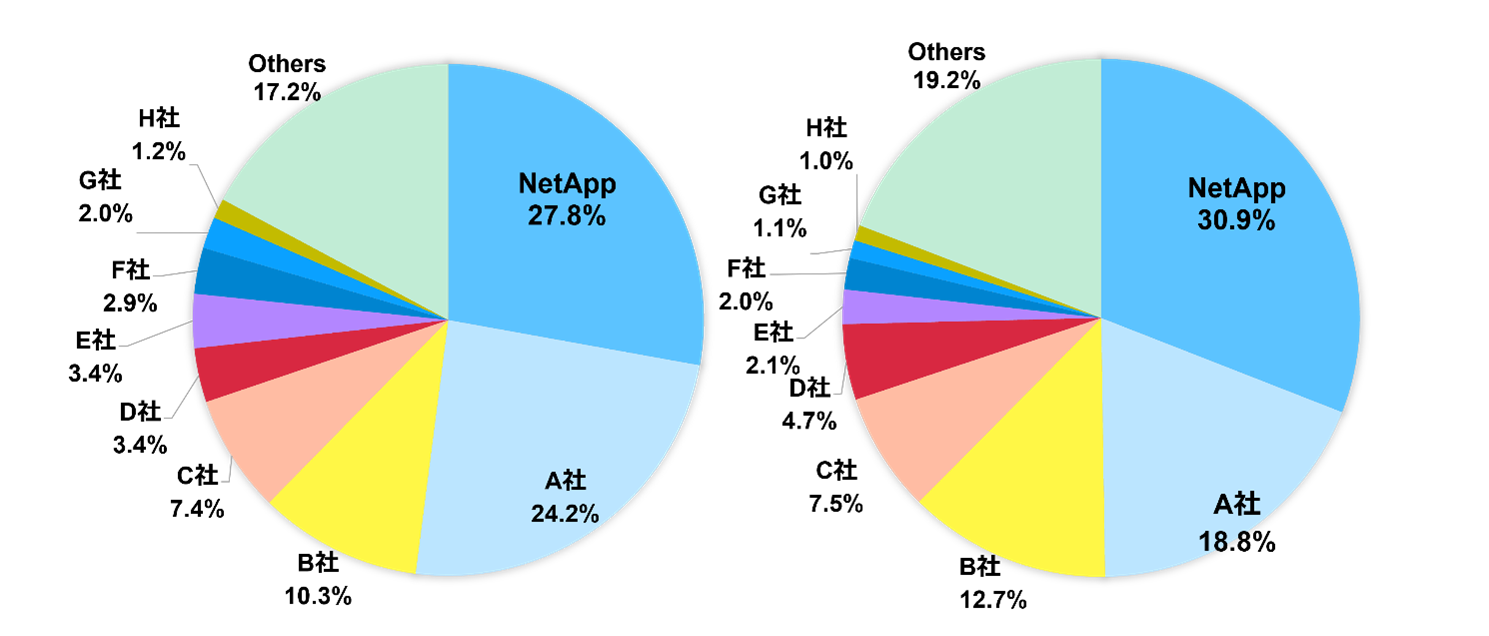 2022年国内NAS市場 年間売上高シェア 2022年国内NAS市場 年間出荷容量シェア