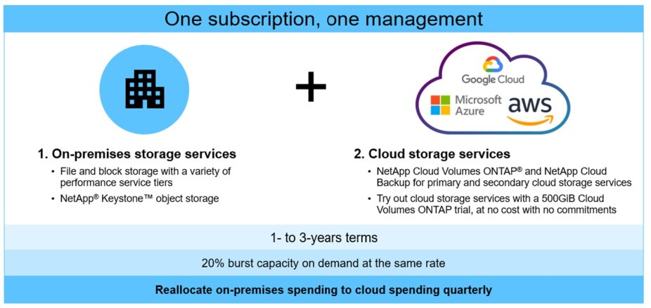 one subscription, one management graphic