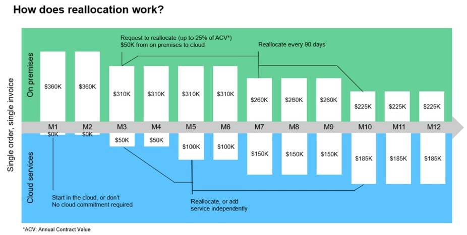 how does reallocation work