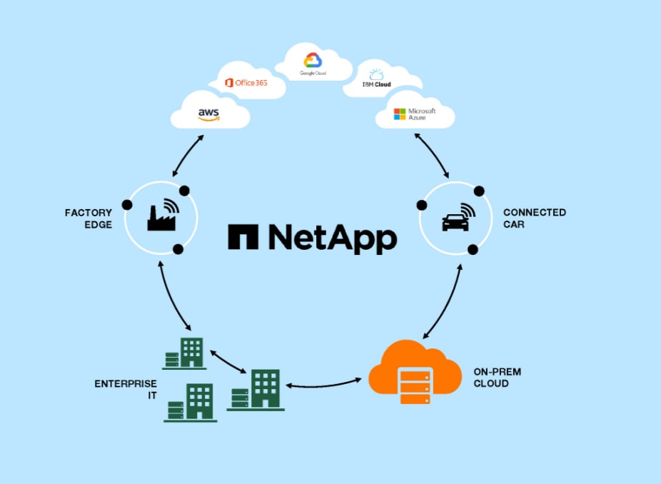 NetApp cloud cycle