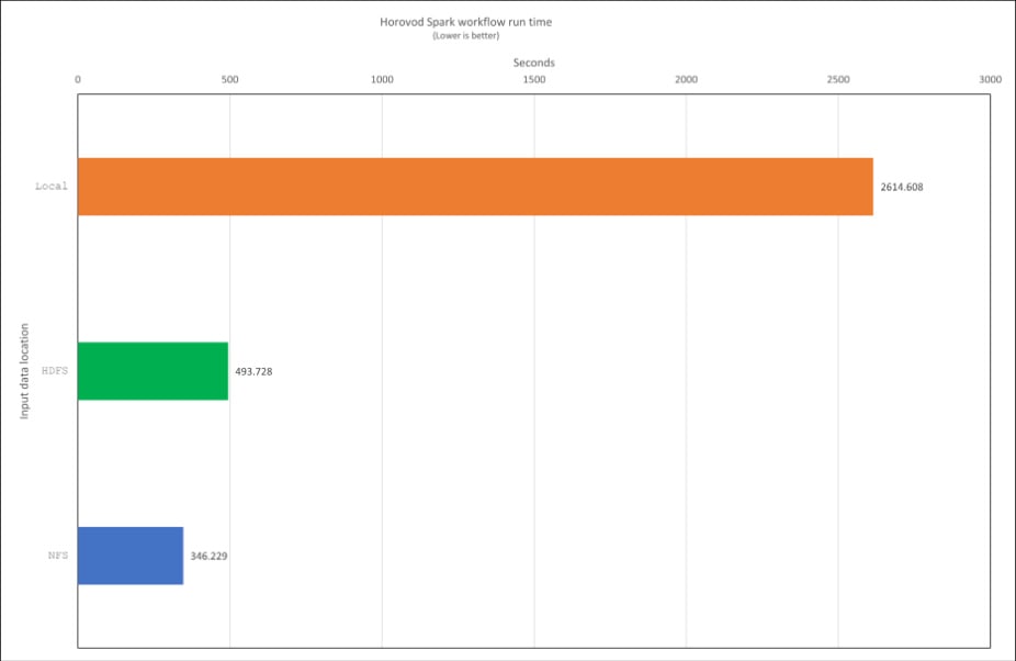 Horovod Spark workflow runtime