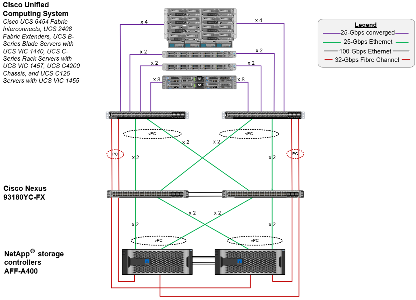 FlexPod-Datacenter-with-VMware-vSphere-7.0-CVD-validation-topology