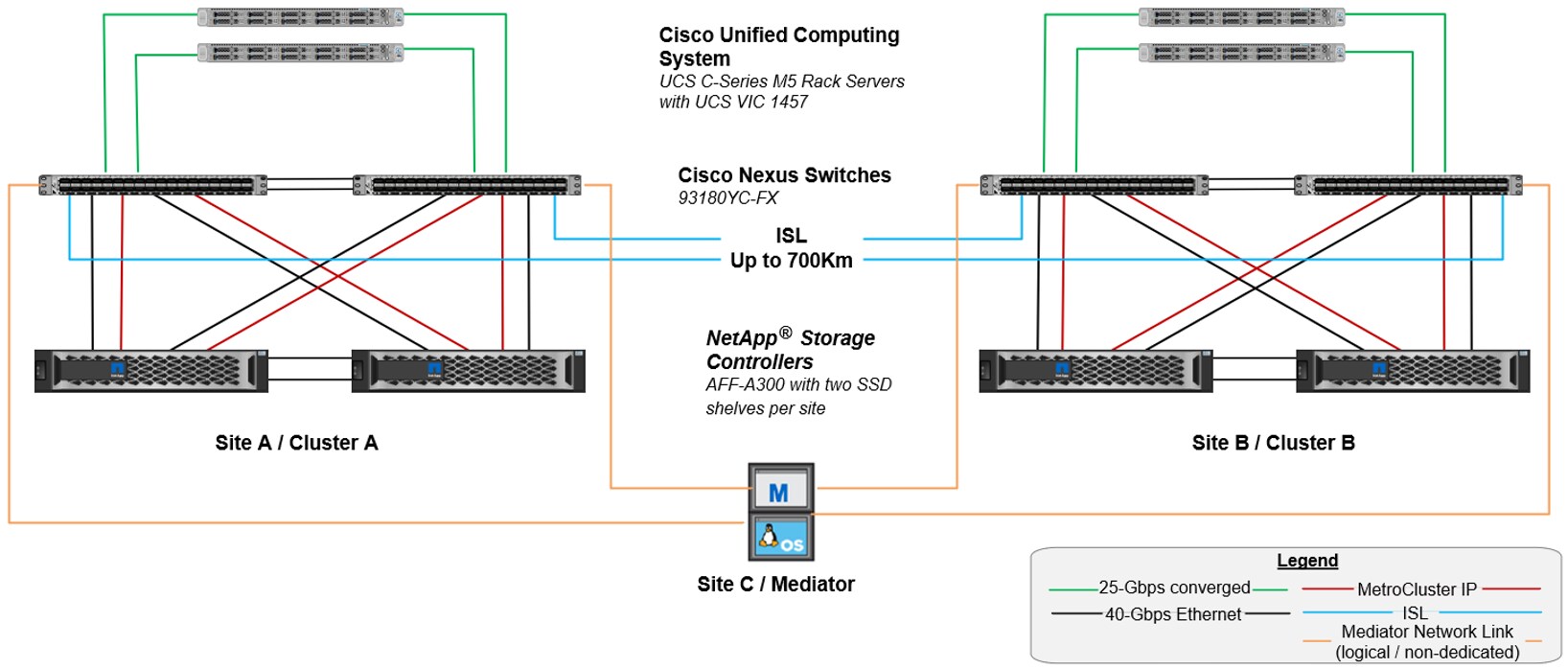 FlexPod Datacenter MetroCluster Solutions | NetApp Blog