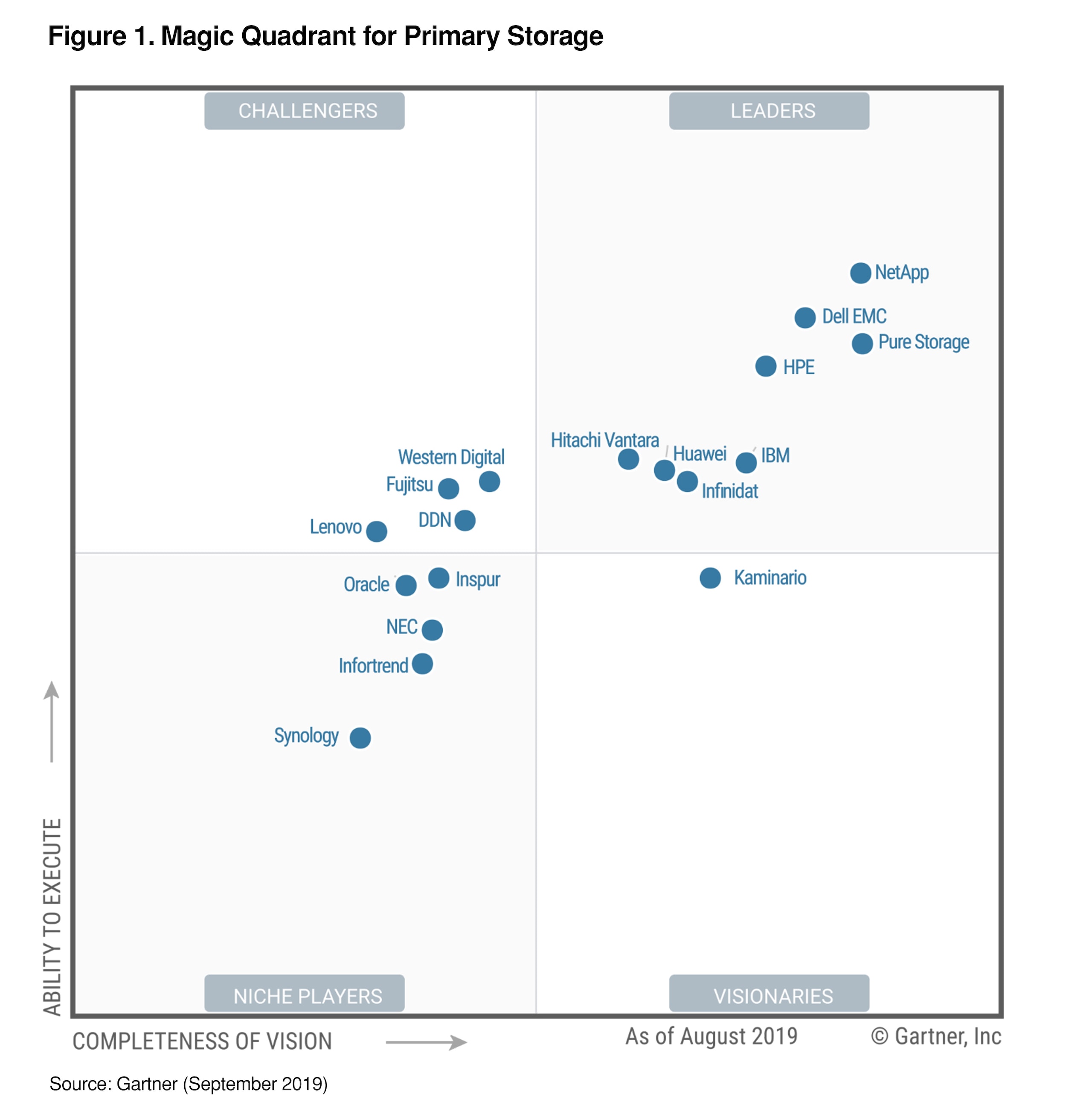 Figure 1. Magic Quadrant for Primary Storage