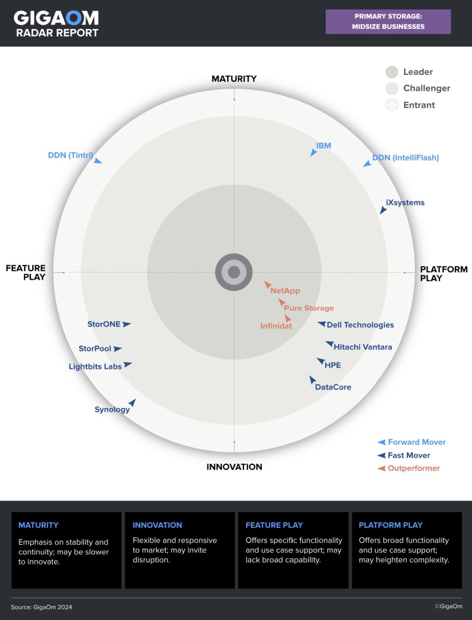 GigaOm primary storage: midsize enterprises radar report