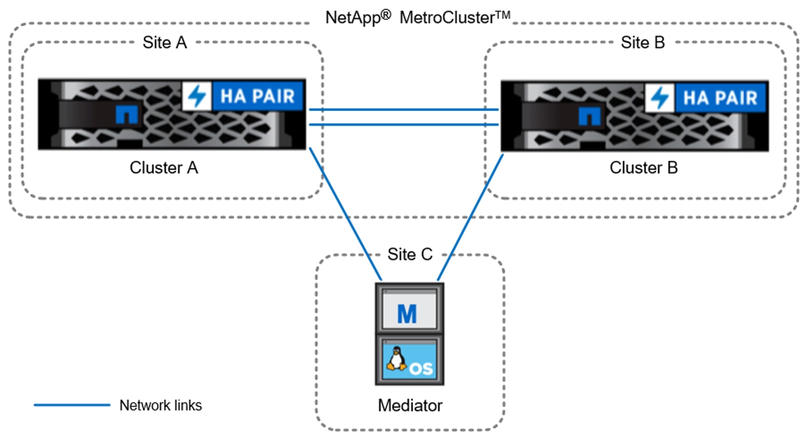 ONTAP-Mediator-deployed-at-a-third-site-provides-support-for-AUSO