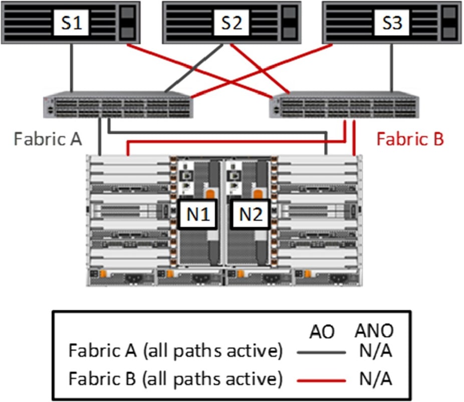 SAN storage Fabric flow connection