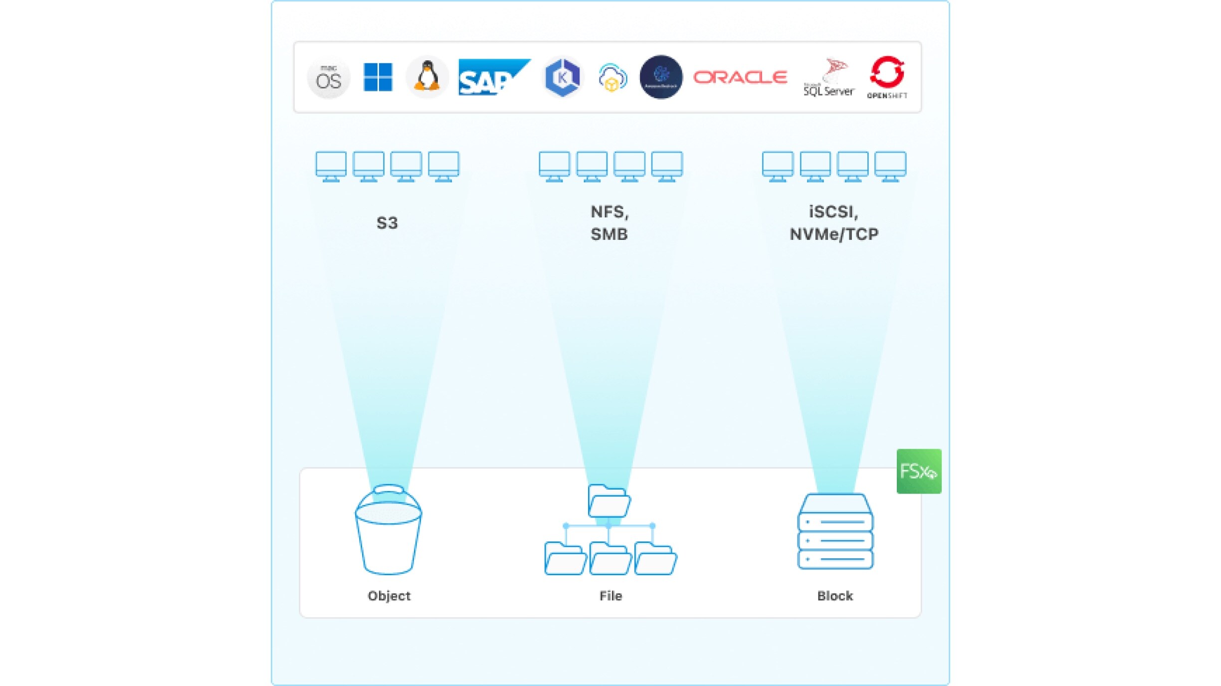 FSx for ONTAP Accessibility diagram