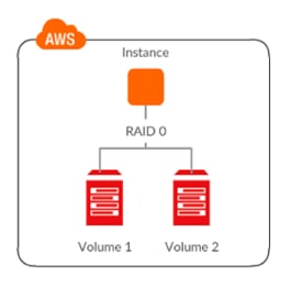 Diagram of RAID 0 arrays Architecture consisting of RAID 0 arrays