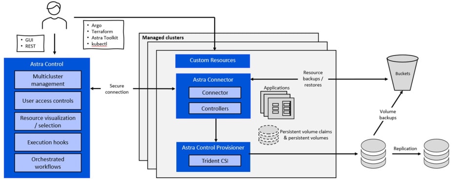 Astra Diagram