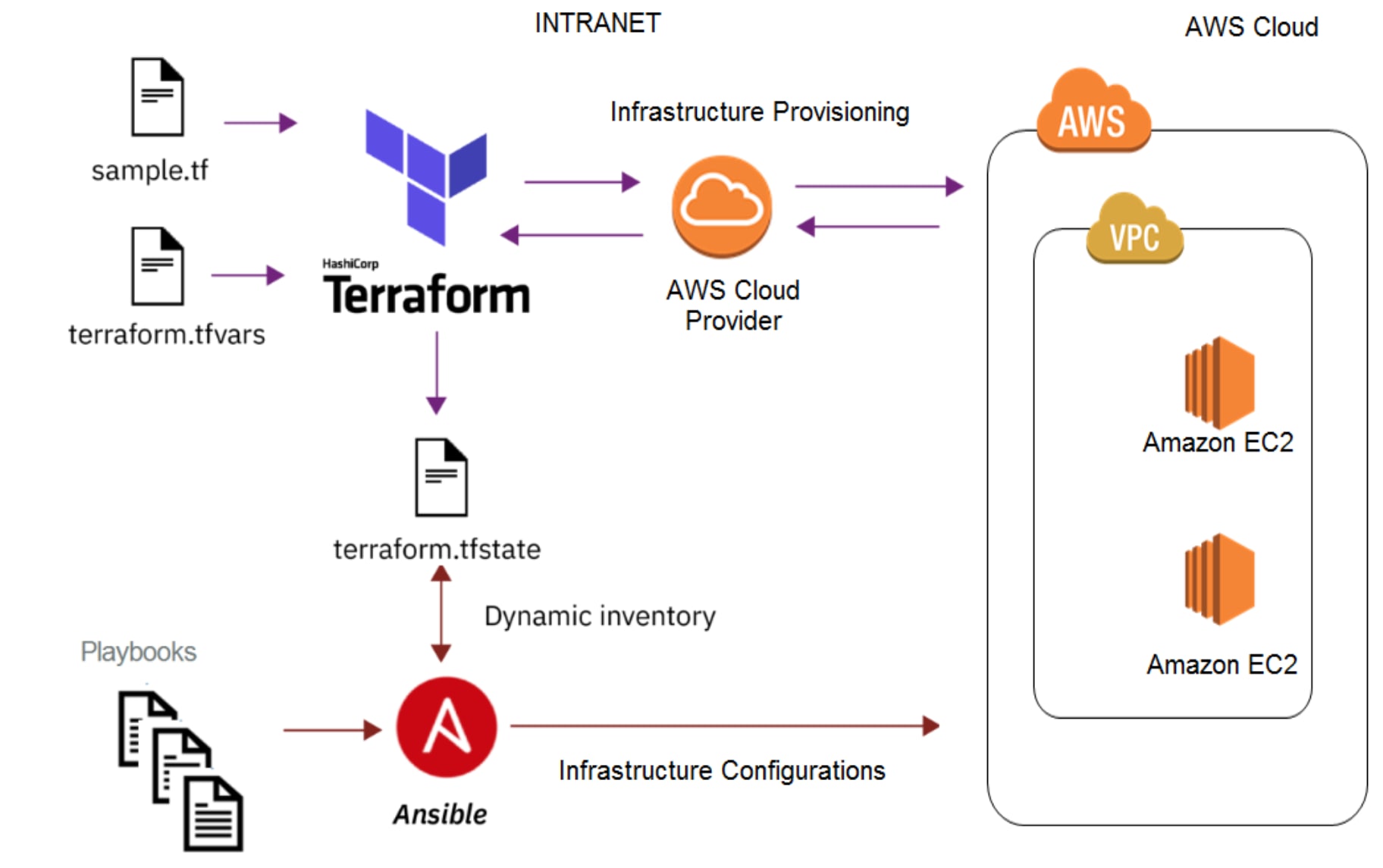 Diagram with the deployment process of Cloud Manager using Terraform