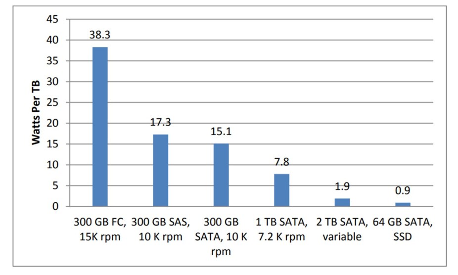 boost your sustainability goals graphs based on different variables across watts