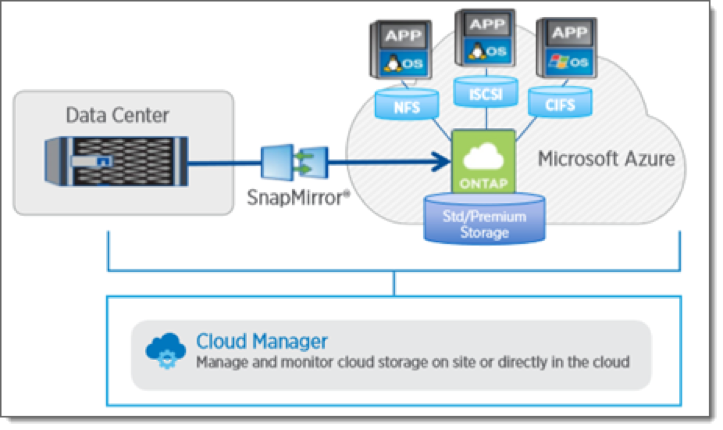 Data Center - ONTAP cloud Data Center - ONTAP cloud
