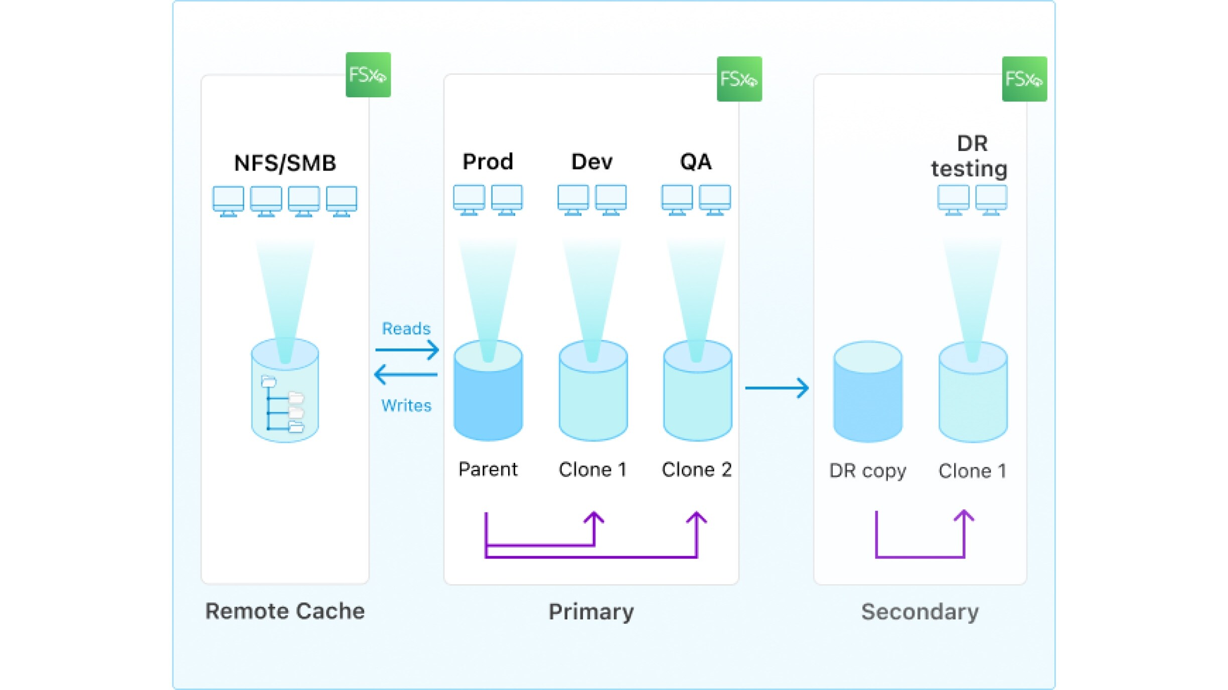 FSx for ONTAP Data copies diagram