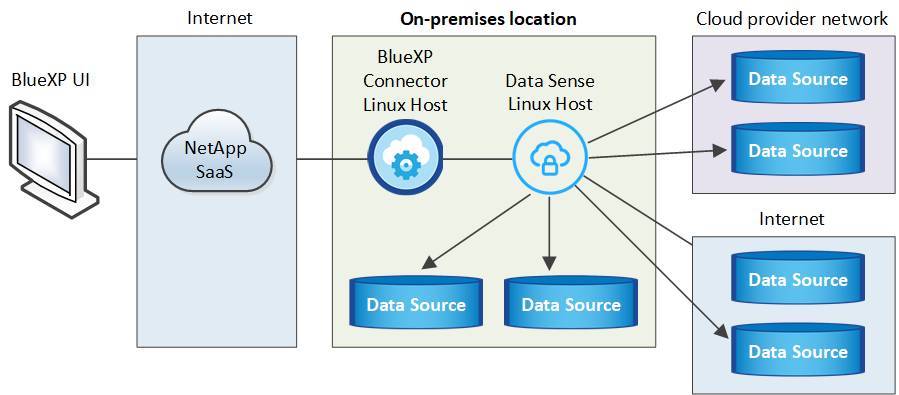 Data Sense on prem installment components