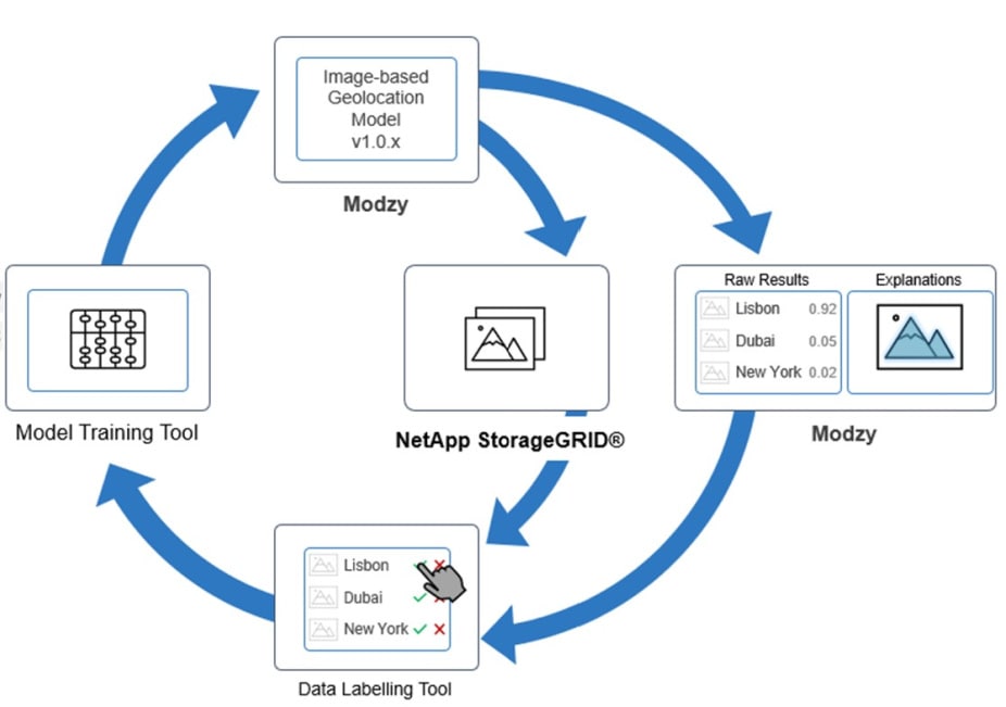 Datacentric AI model retraining