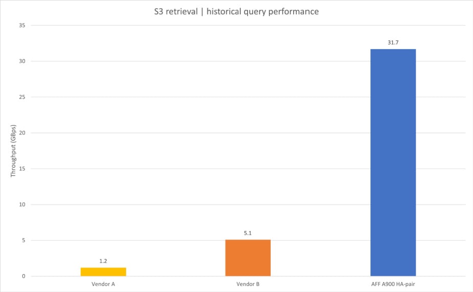 S3 retrieval historical query performance