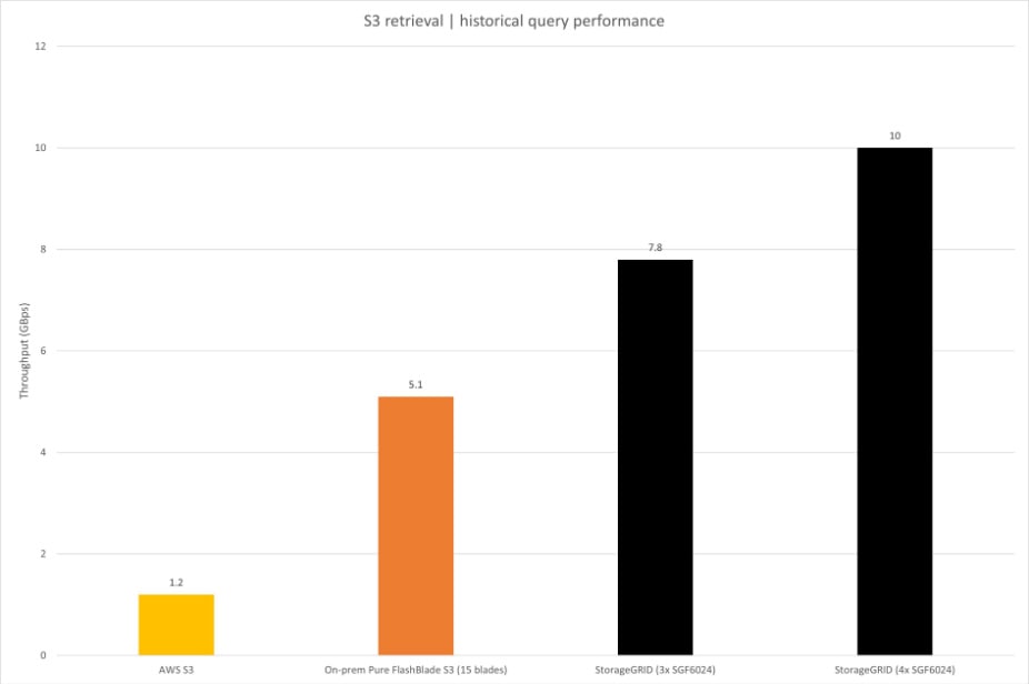 S3 retrieval historical query performance