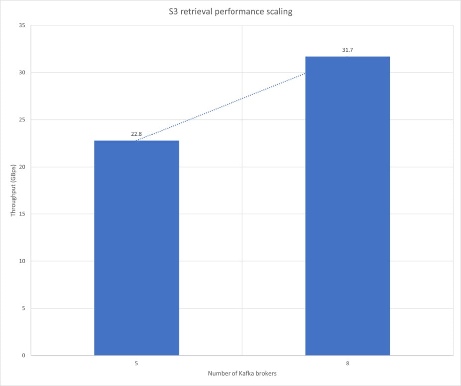 S3 retrieval performance scaling