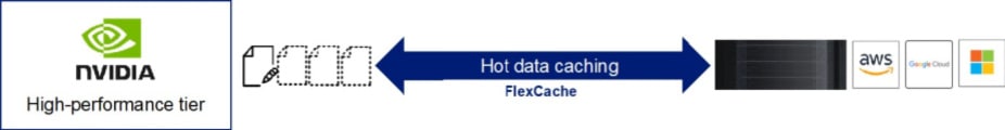 nvidia high performance tier flex cache diagram