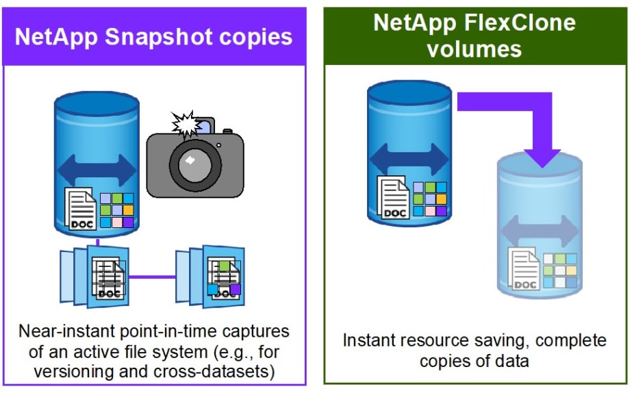 Netapp snapshot copies and netapp flexclone volumes