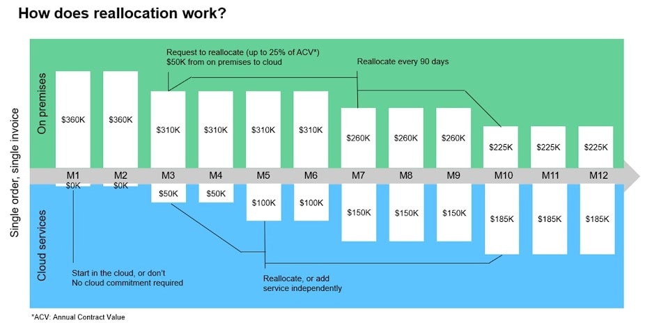 how does reallocation work?