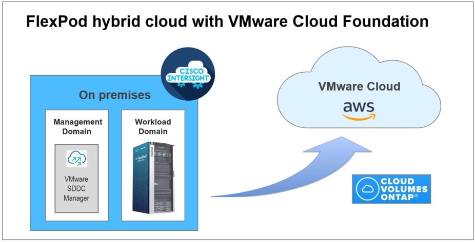 FlexPod hybrid cloud with VMware Cloud Foundation