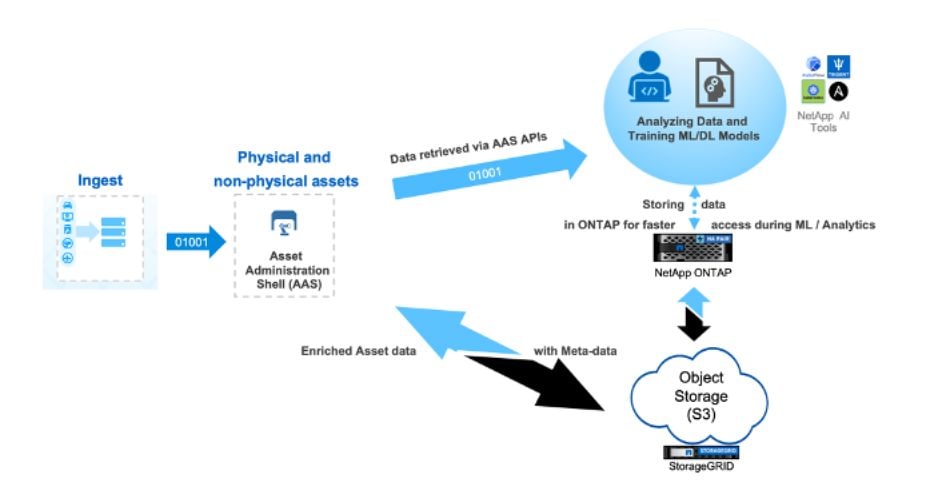 ingesting the data to analyzing and storing the data flow process