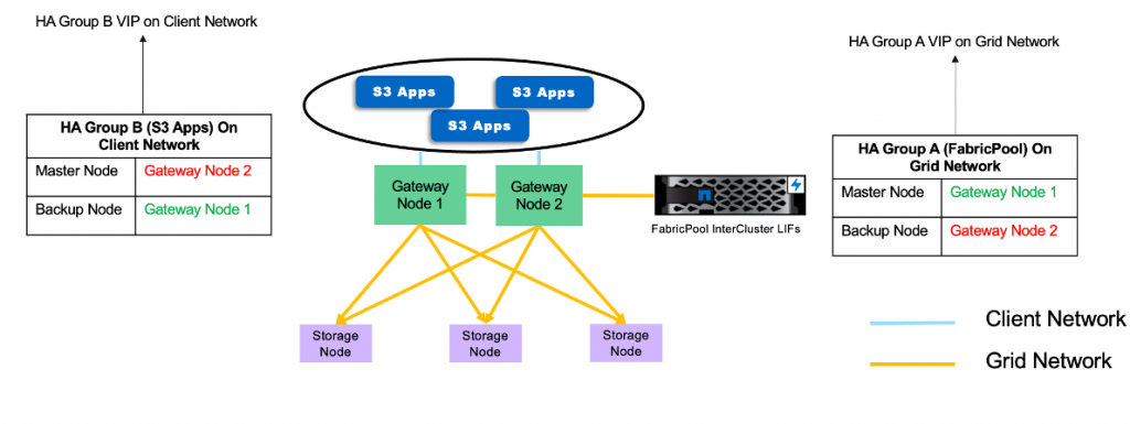 HA groups with different active nodes