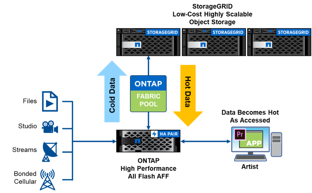 Media and Entertainment Data Fabric