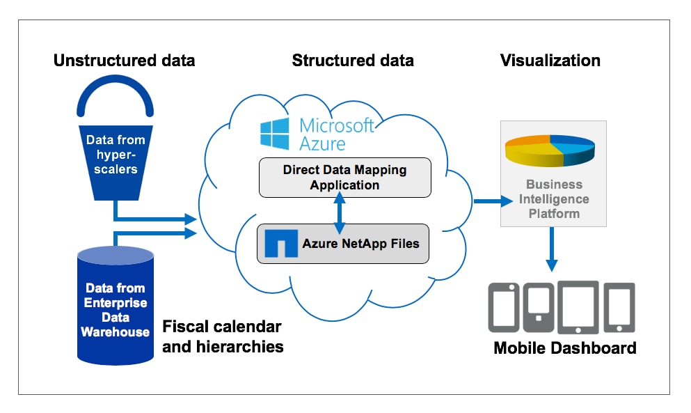 NetApp IT Expands Business Intelligence With A Modern Analytic Platform ...