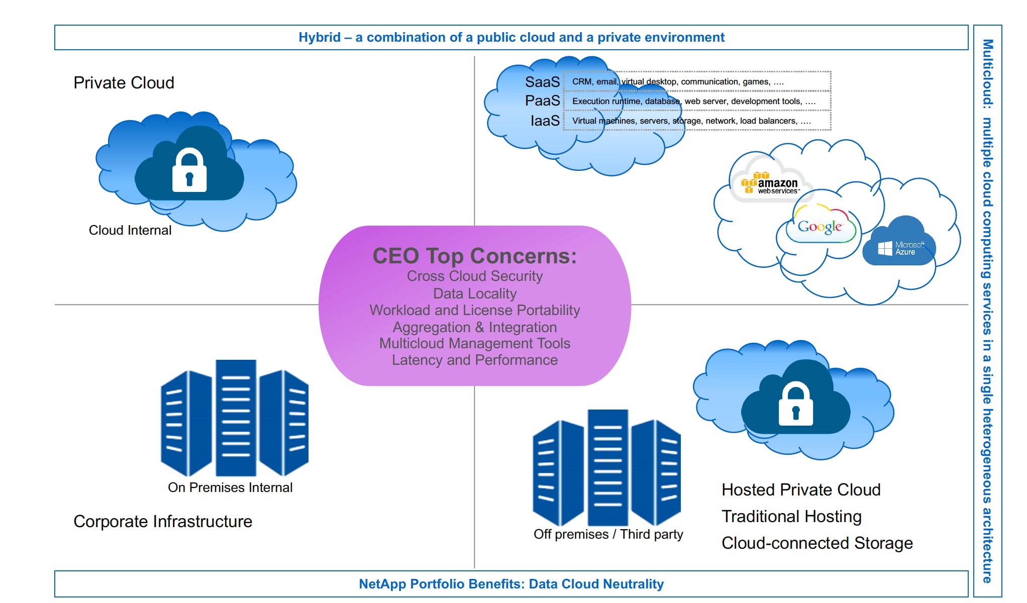 Hybrid Multicloud For Digital Transformation | NetApp Blog