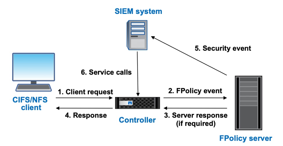 Detect ransomware with our SIEM system.