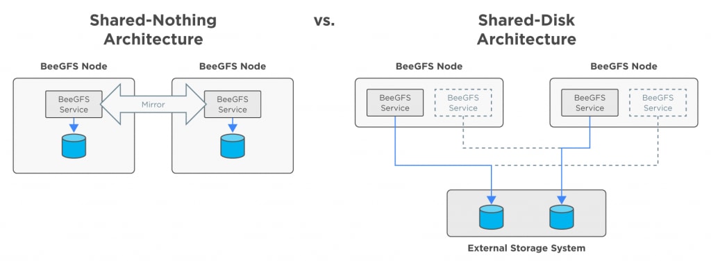 BeeGFS solution: shared disk architecture versus shared nothing architecture.