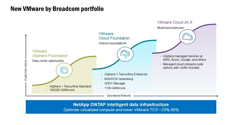 New VMWare by Broadcom portfolio: NetApp ONTAP intelligent data infrastructure, optimize virtualized compute and lower VMWare TCO ~25%-50%.