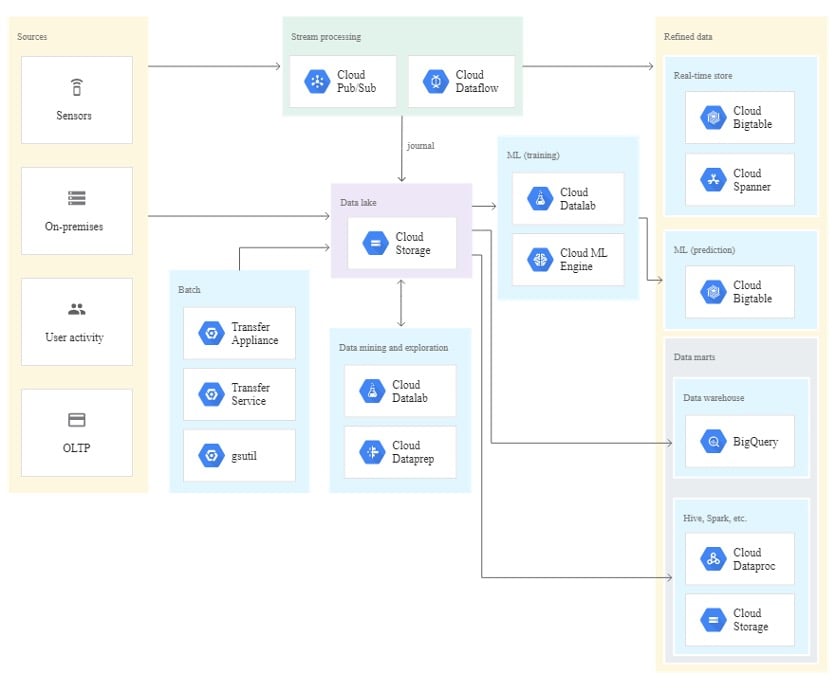 processing and analytics