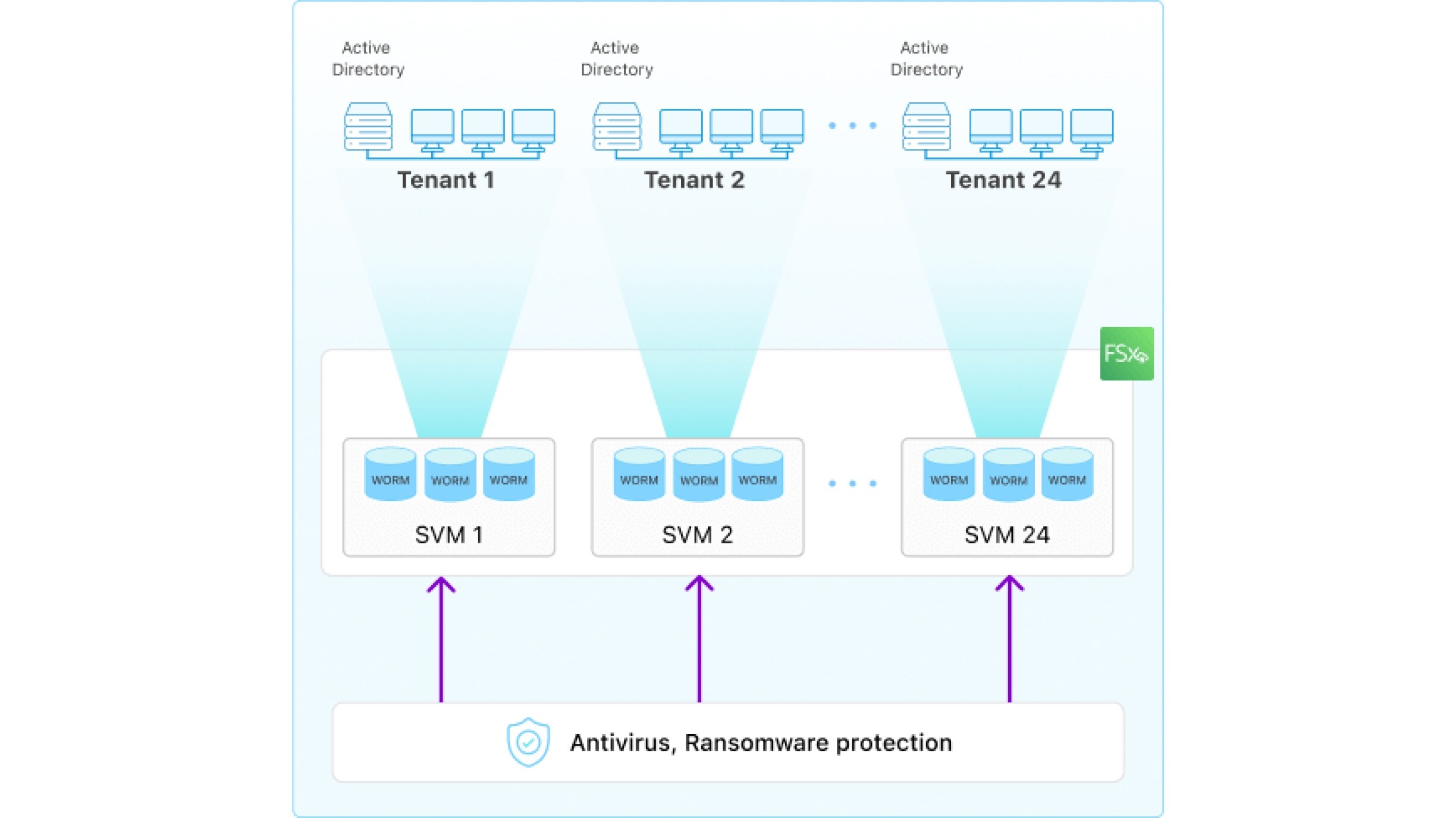 FSx for ONTAP Security & Compliance diagram