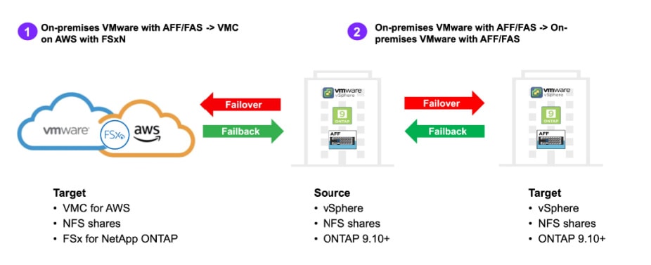 BlueXP disaster recovery supports both on-premises and VMware Cloud on AWS targets