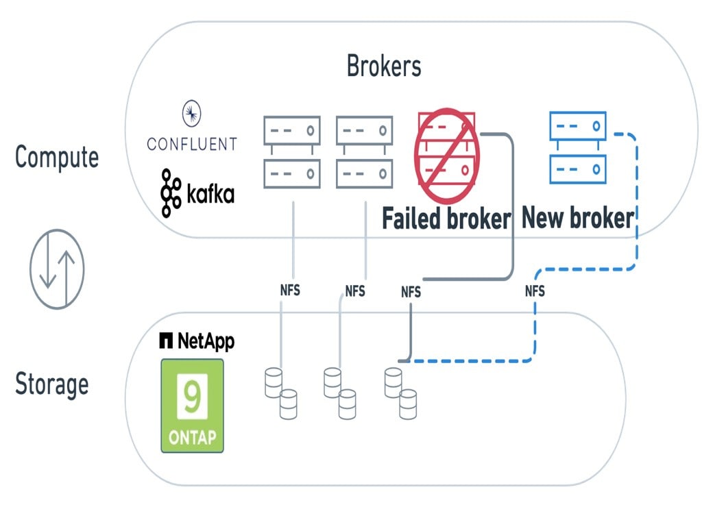 Compute Storage Diagram