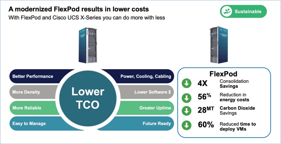 A modernized FlexPod results in lower costs