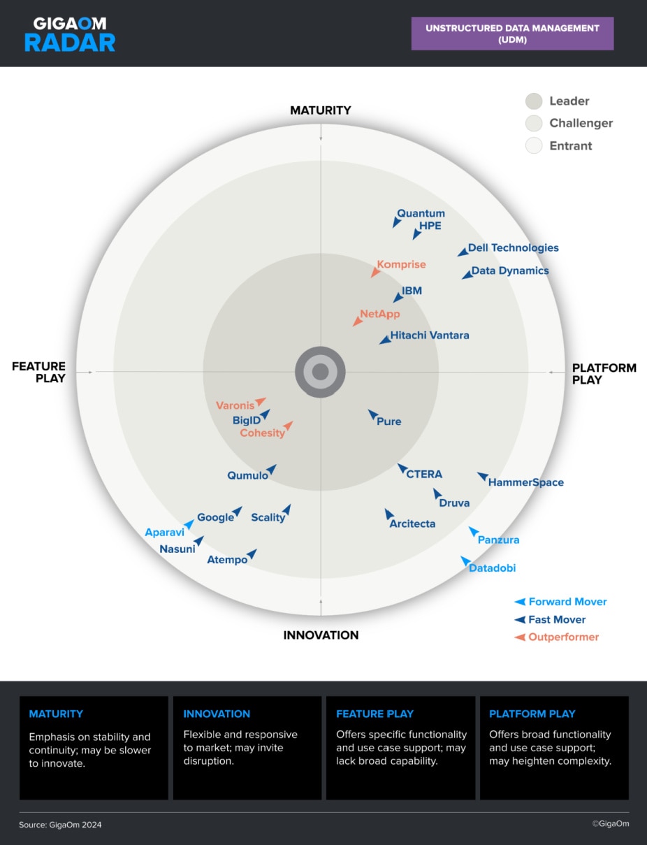 Gigaom radar diagram